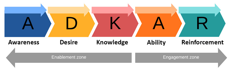 Gestão de mudança, matriz adkar